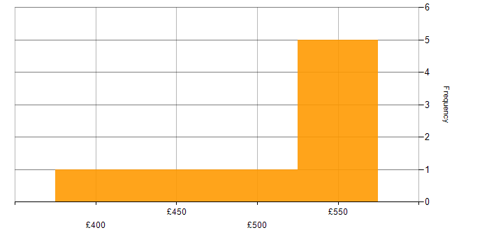 Daily rate histogram for Test Management in Central London