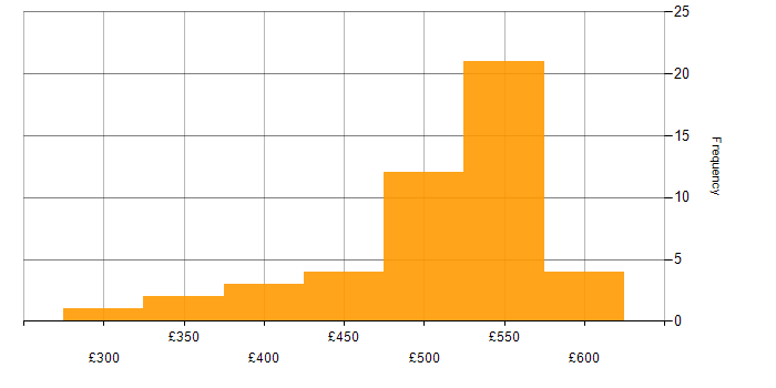 Daily rate histogram for Test Management in the South East