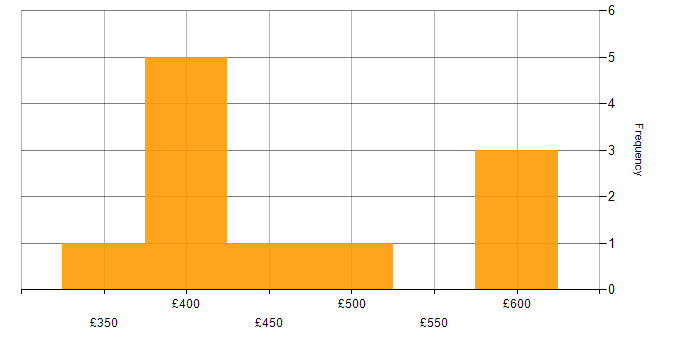 Daily rate histogram for Test Management in the South West