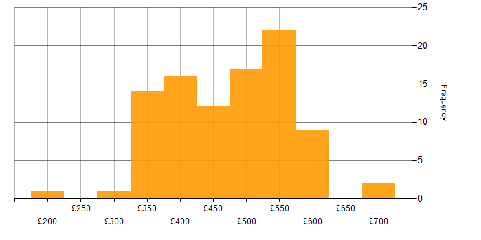 Daily rate histogram for Test Management in the UK excluding London