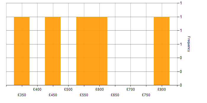 Daily rate histogram for Test Management in West London