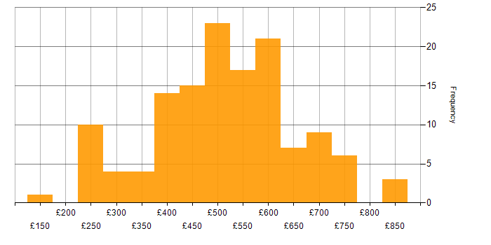 Daily rate histogram for Test Manager in England