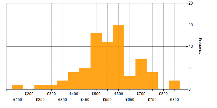 Daily rate histogram for Test Manager in London