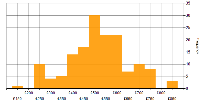 Daily rate histogram for Test Manager in the UK