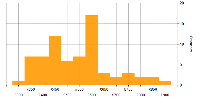 Daily rate histogram for Test Planning in London