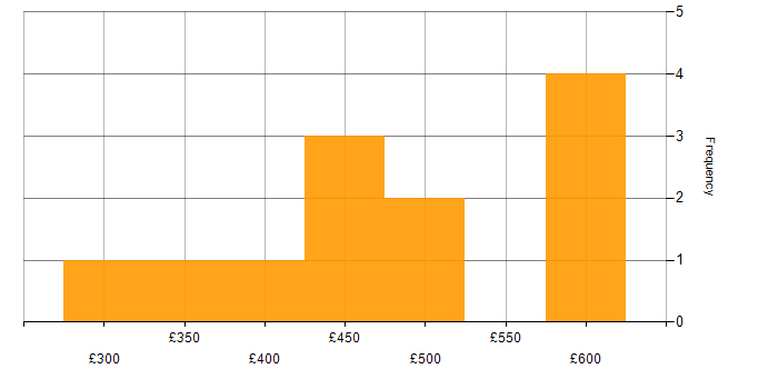 Daily rate histogram for Test Planning in the North of England