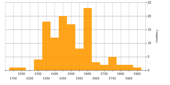 Daily rate histogram for Test Planning in the UK