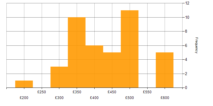 Daily rate histogram for Test Planning in the UK excluding London