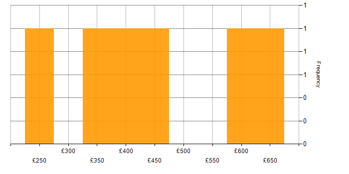 Daily rate histogram for Test Scripting in Buckinghamshire