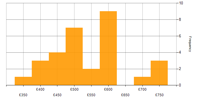 Daily rate histogram for Test Scripting in Central London