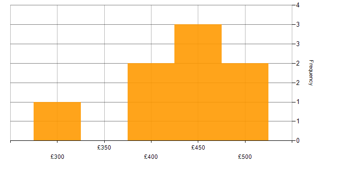 Daily rate histogram for Test Scripting in Cheshire