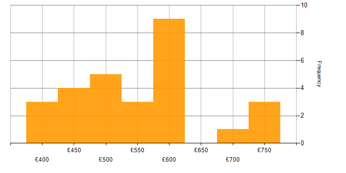 Daily rate histogram for Test Scripting in the City of London
