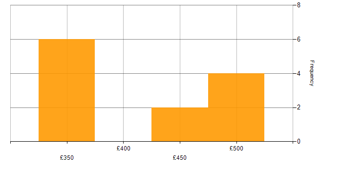 Daily rate histogram for Test Scripting in the East Midlands
