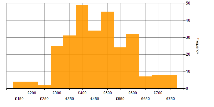 Daily rate histogram for Test Scripting in England