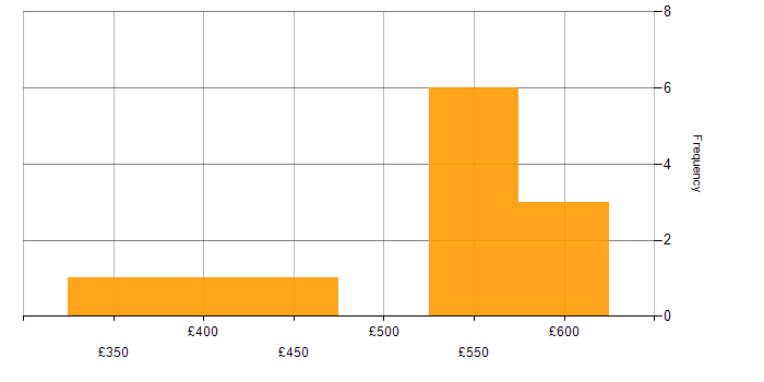 Daily rate histogram for Test Scripting in Leeds