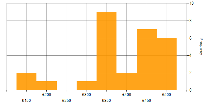 Daily rate histogram for Test Scripting in the Midlands