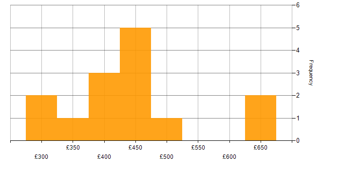 Daily rate histogram for Test Scripting in the North West