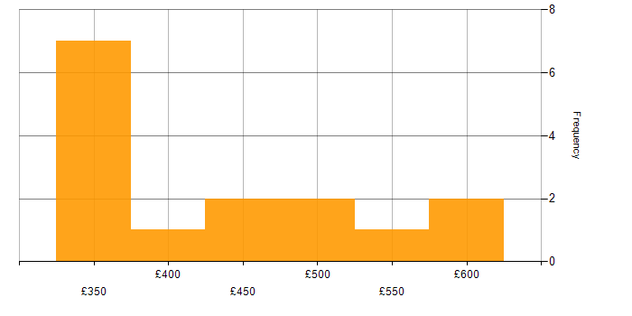 Daily rate histogram for Test Scripting in Scotland