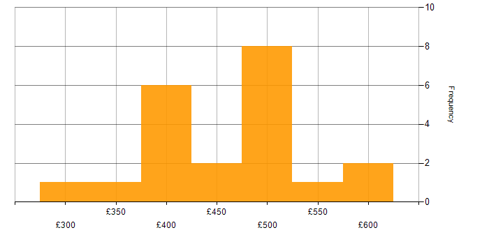 Daily rate histogram for Test Scripting in the South West