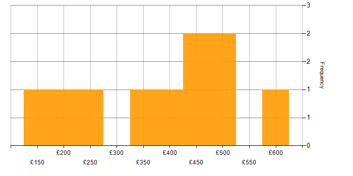 Daily rate histogram for Test Scripting in the Thames Valley