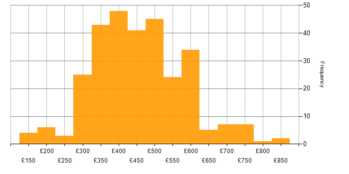 Daily rate histogram for Test Scripting in the UK