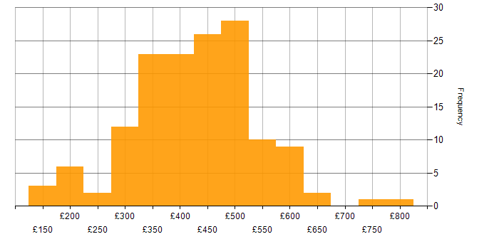 Daily rate histogram for Test Scripting in the UK excluding London