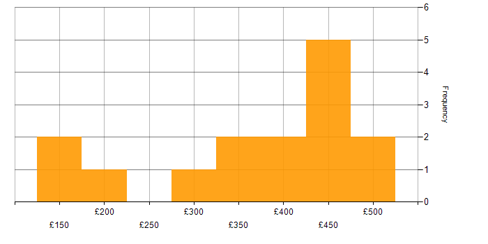 Daily rate histogram for Test Scripting in the West Midlands
