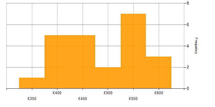 Daily rate histogram for Test Scripting in Yorkshire