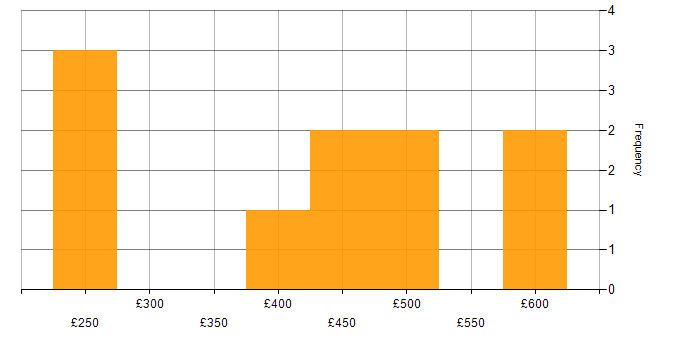 Daily rate histogram for Test Strategy in Birmingham