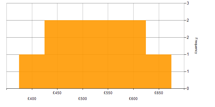 Daily rate histogram for Test Strategy in Edinburgh