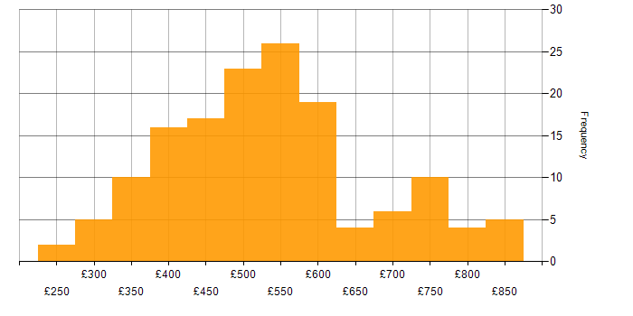Daily rate histogram for Test Strategy in London