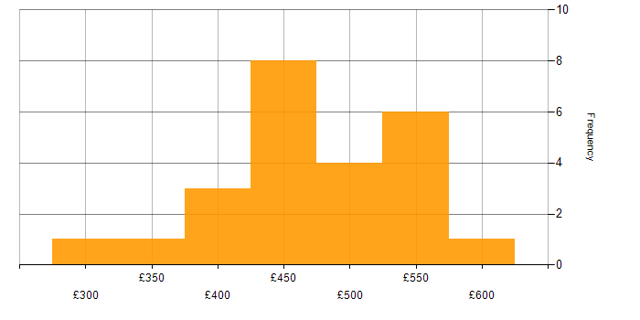 Daily rate histogram for Test Strategy in the North of England