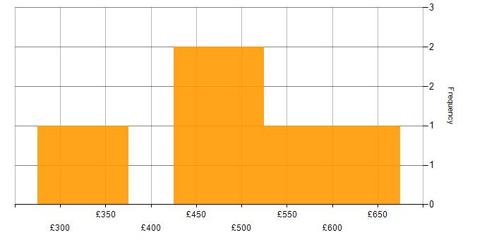Daily rate histogram for Test Strategy in the Thames Valley