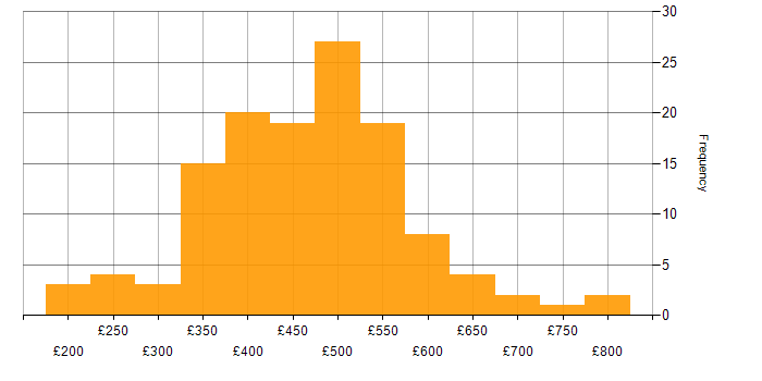 Daily rate histogram for Test Strategy in the UK excluding London
