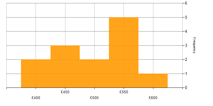 Daily rate histogram for Test Strategy in West Yorkshire