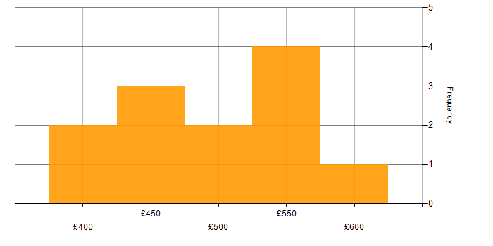 Daily rate histogram for Test Strategy in Yorkshire