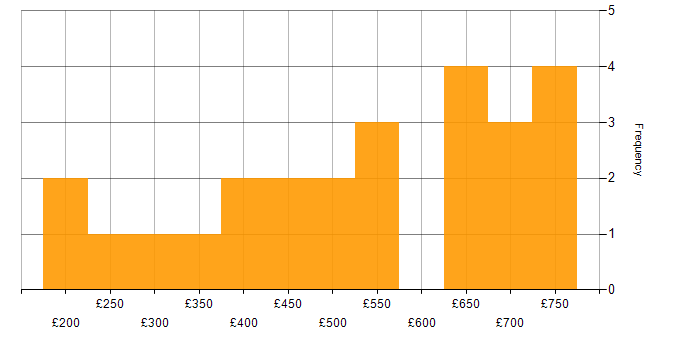 Daily rate histogram for Tester in the City of London