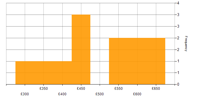 Daily rate histogram for Tester in Leeds