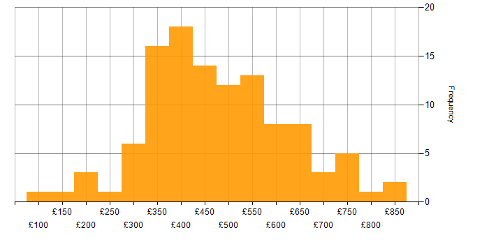 Daily rate histogram for Tester in London