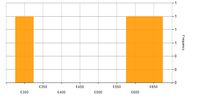 Daily rate histogram for Tester in the North East