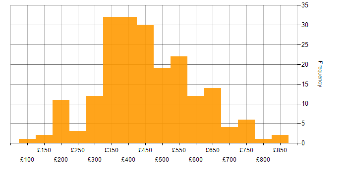 Daily rate histogram for Tester in the UK