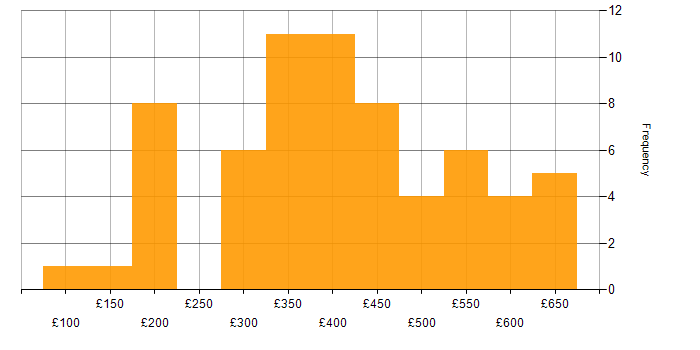 Daily rate histogram for Tester in the UK excluding London