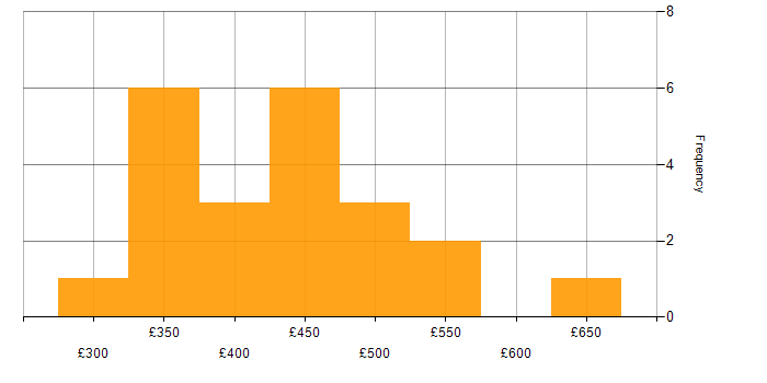 Daily rate histogram for TestNG in England