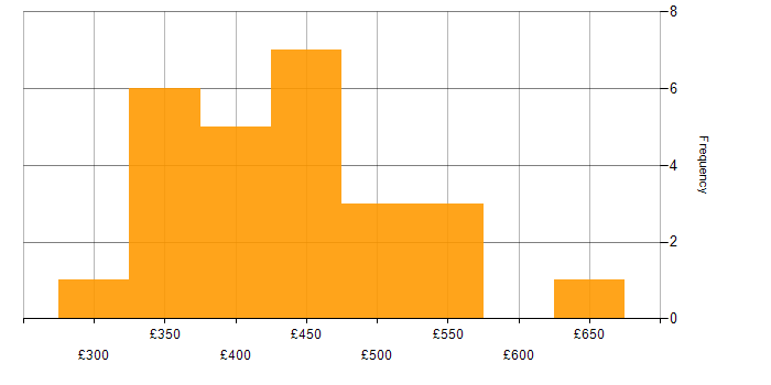 Daily rate histogram for TestNG in London