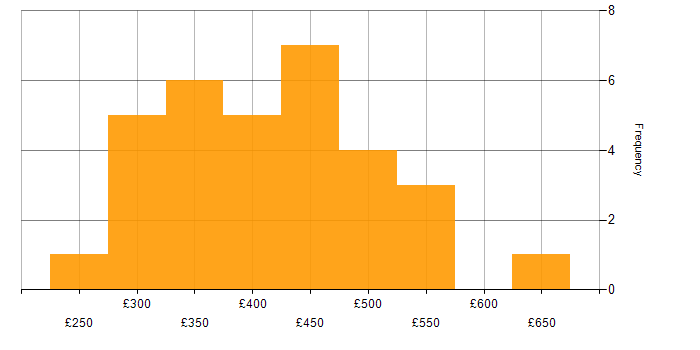 Daily rate histogram for TestNG in the UK