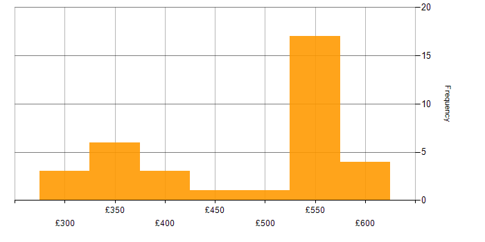 Daily rate histogram for TestRail in England