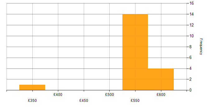 Daily rate histogram for TestRail in Hampshire