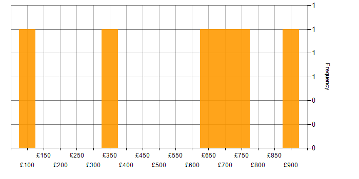 Daily rate histogram for Thin Client in the UK