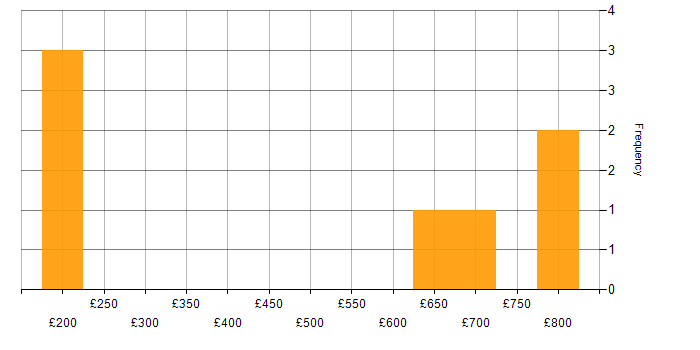 Daily rate histogram for Thought Leadership in the City of London
