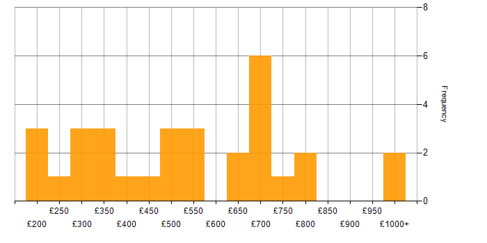 Daily rate histogram for Thought Leadership in London
